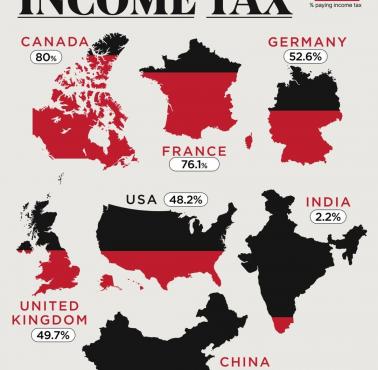 Odsetek ludności płacącej podatek dochodowy w WB, USA, Niemczech, Indiach, Francji, Chinach, 2024