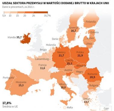 Udział sektora przemysłu w PKB, 2021