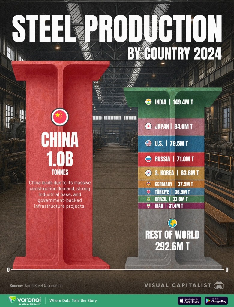 Top10 producentów stali, 2024