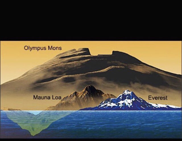 Największy wulkan w Układzie Słonecznych - Olympus Mons na tle Everestu i Hawajów