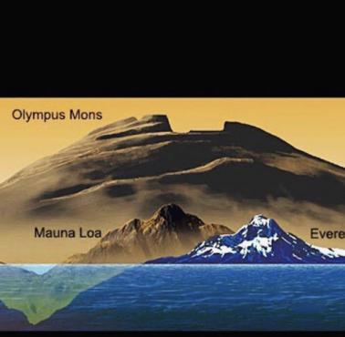 Największy wulkan w Układzie Słonecznych - Olympus Mons na tle Everestu i Hawajów