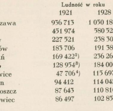 Ludność największych polskich miast 1921 i 1928