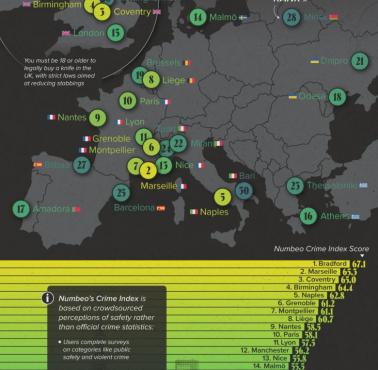 Najniebezpieczniejsze miasta Europy, 2025