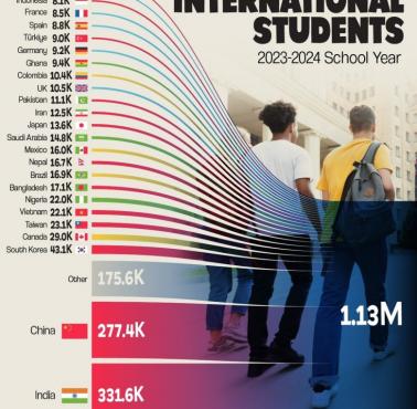 Skąd pochodzą studenci w USA?, 2023-2024
