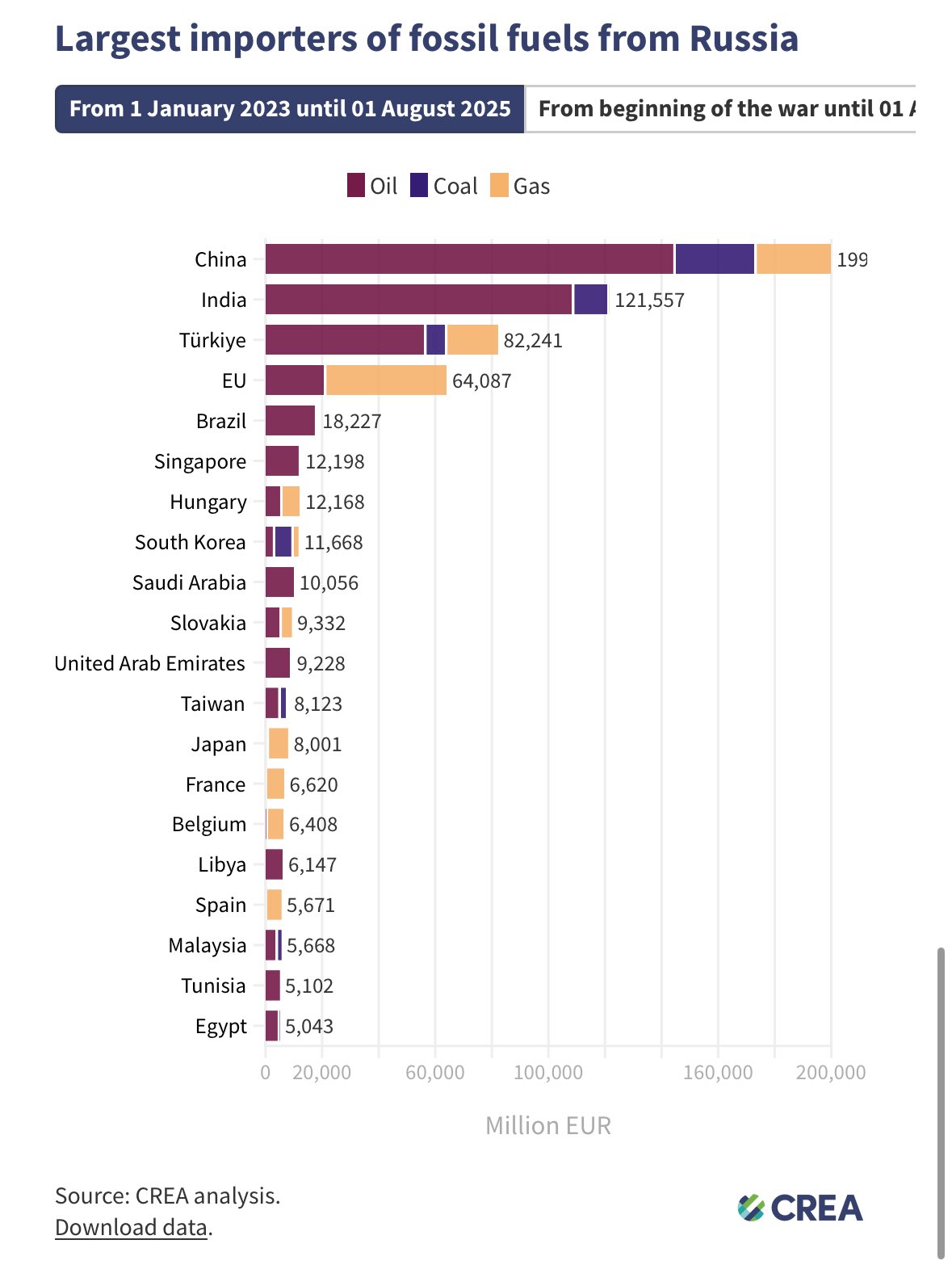 Najwięksi importerzy surowców z Rosji 2023-2025