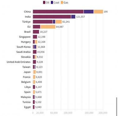Najwięksi importerzy surowców z Rosji 2023-2025