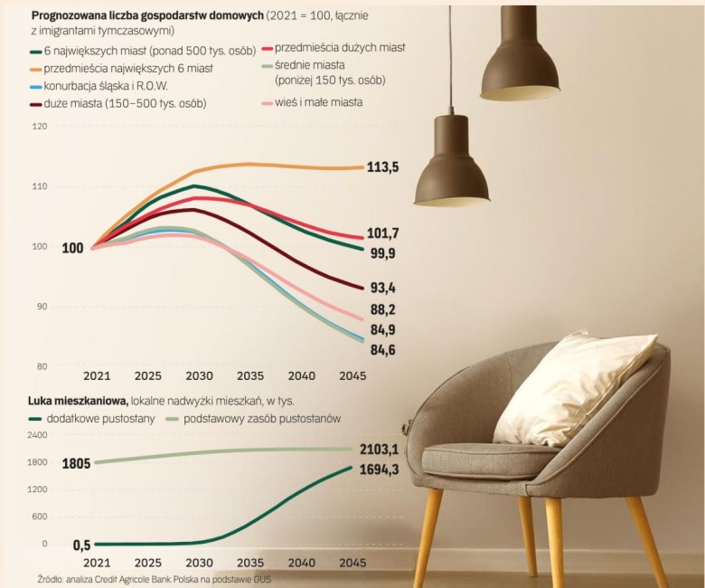 Prognozowana liczba gospodarstw domowych. Prognozowana nadwyżka domów i mieszkań, 2021-2045
