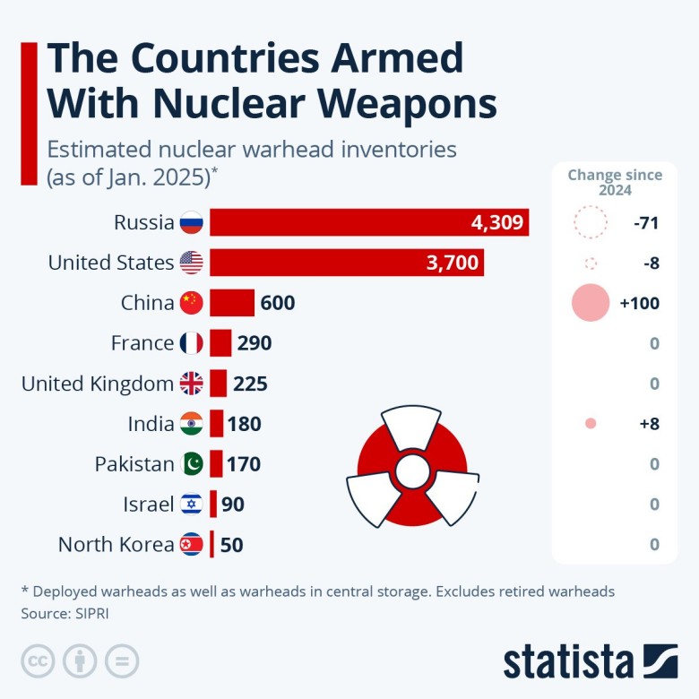 Posiadacze broni atomowej na świecie (wraz z liczbą posiadanych głowic), 2025
