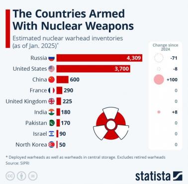 Posiadacze broni atomowej na świecie (wraz z liczbą posiadanych głowic), 2025