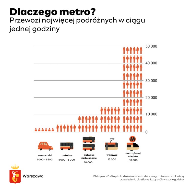 Który rodzaj transportu jest najbardziej efektywny?