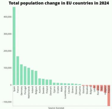 Depopulacja Europy Środkowej, 2024