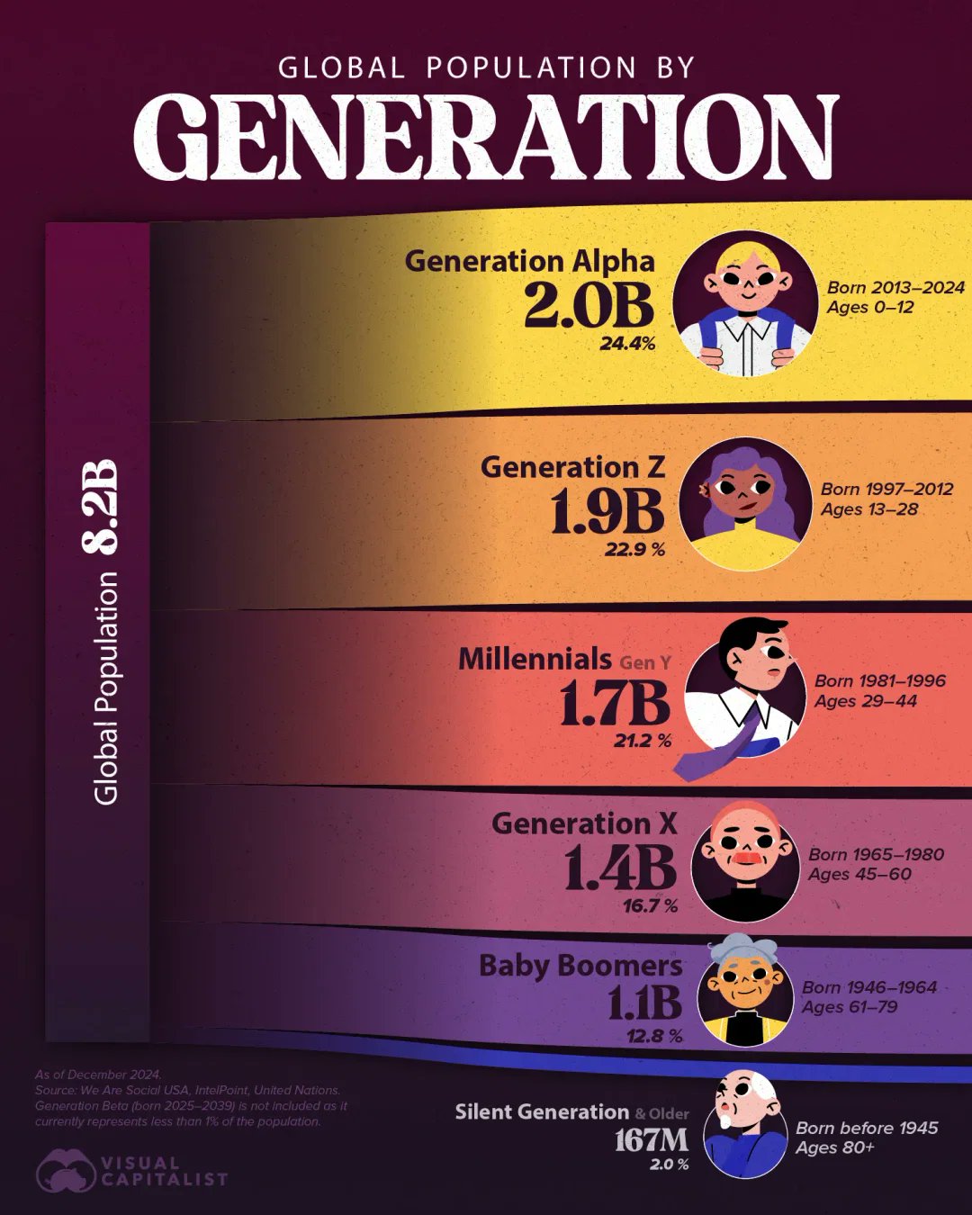 Generacje ludności na świecie, 2024