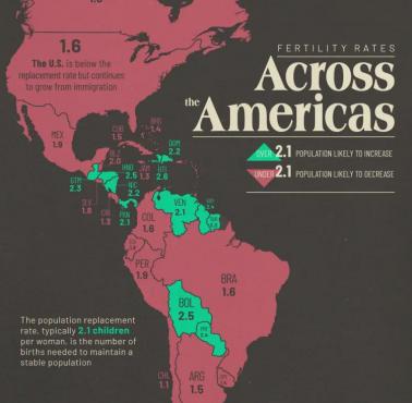 Współczynnik dzietności obu Ameryk, 2025
