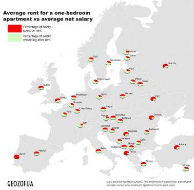 Jaki procent wynagrodzenia przeznacza się na wynajem jednopokojowego mieszkania w europejskich miastach?
