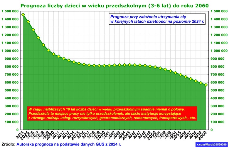 Prognoza dzieci w wieku przeszkolnym (3-6) w Polsce na podstawie danych z 2024, prognoza do 2060 roku