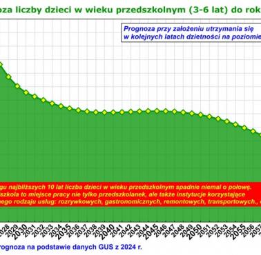 Prognoza dzieci w wieku przeszkolnym (3-6) w Polsce na podstawie danych z 2024, prognoza do 2060 roku