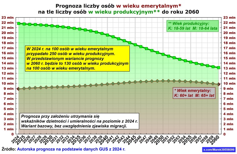 Prognoza emerytów i ludzi w wieku produkcyjnym w Polsce na bazie roku 2024, prognoza do 2060 roku