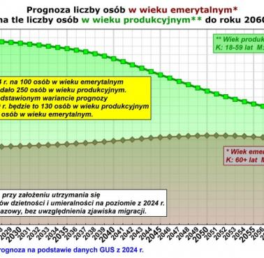 Prognoza emerytów i ludzi w wieku produkcyjnym w Polsce na bazie roku 2024, prognoza do 2060 roku