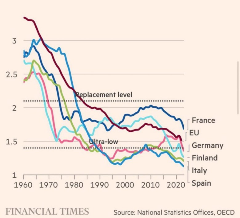 Demografia niektórych państw Zachodu: Francja, Niemcy, Hiszpania, Włochy ... , 1960-2020