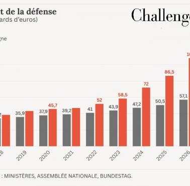 Budżety wojskowe Niemiec i Francji od 2018-2026 (prognoza)