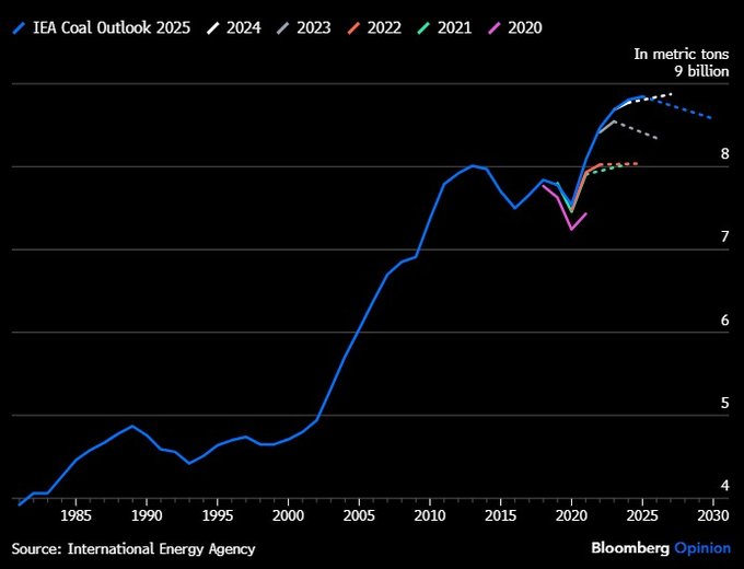 Wydobycie węgla na świecie 1985-2030