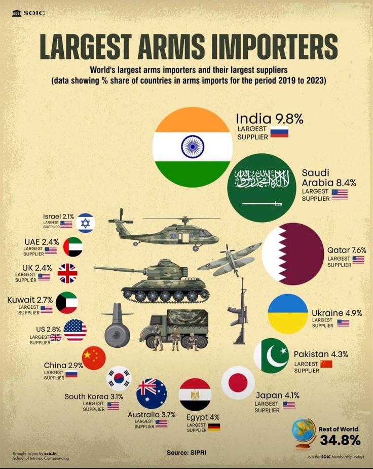 Top15 największych importerów broni na świecie 2019-2023