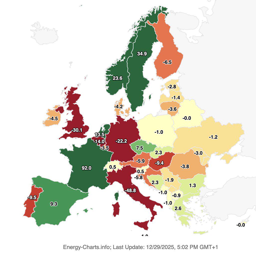 Bilans eksportu netto (zielony)/importu (czerwony) energii elektrycznej (w TWh) między krajami europejskimi w całym 2025 r.