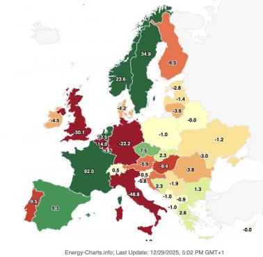 Bilans eksportu netto (zielony)/importu (czerwony) energii elektrycznej (w TWh) między krajami europejskimi w całym 2025 r.