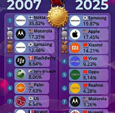 Telefony komórkowe (smartfony) 207 vs 2025