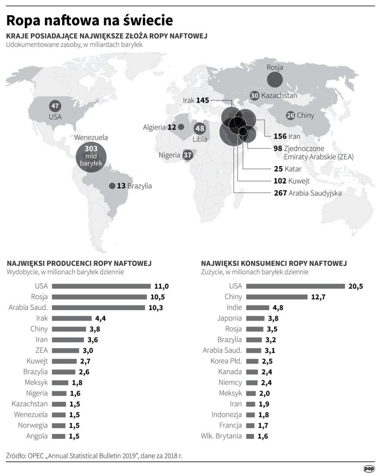 Najwięksi producenci i konsumenci ropy naftowej, 2018