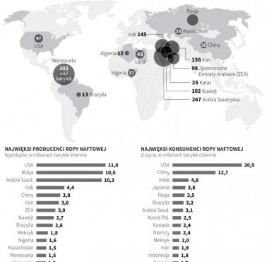 Najwięksi producenci i konsumenci ropy naftowej, 2018