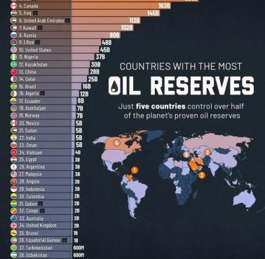 Rezerwy ropy naftowej według krajów w 2024 r.