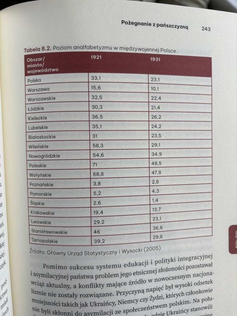 Wskaźnik analfabetyzmu w II RP, 1921, 1931