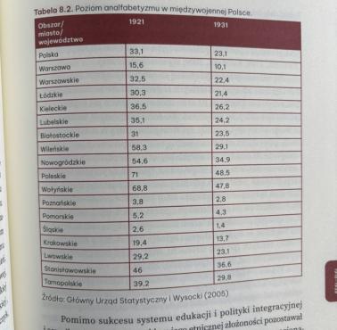 Wskaźnik analfabetyzmu w II RP, 1921, 1931