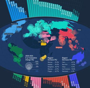 Średnia miesięczna pensja netto w największych miastach świata w 2025 r.