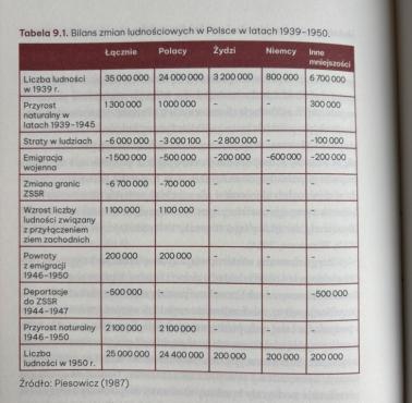 Sraty ludnościowe i zmiany ludnościowe Polski, źródło Piesowicz, 1987