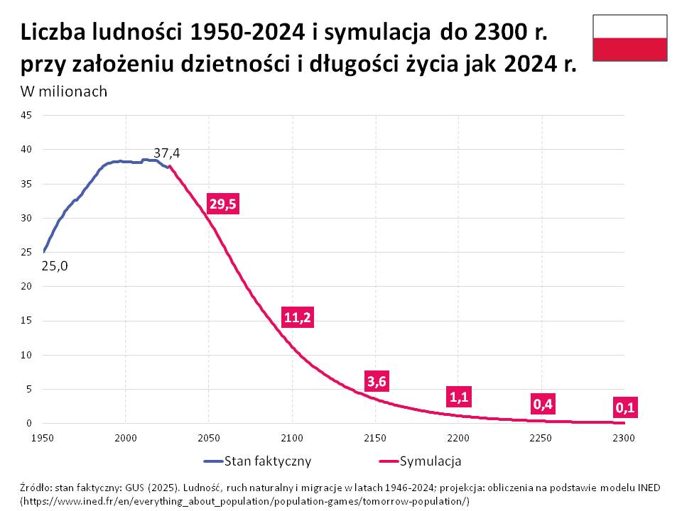 Prognoza ludności Polski do 2300 roku (1950-2024)