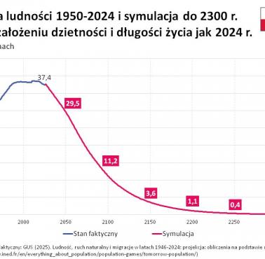 Prognoza ludności Polski do 2300 roku (1950-2024)