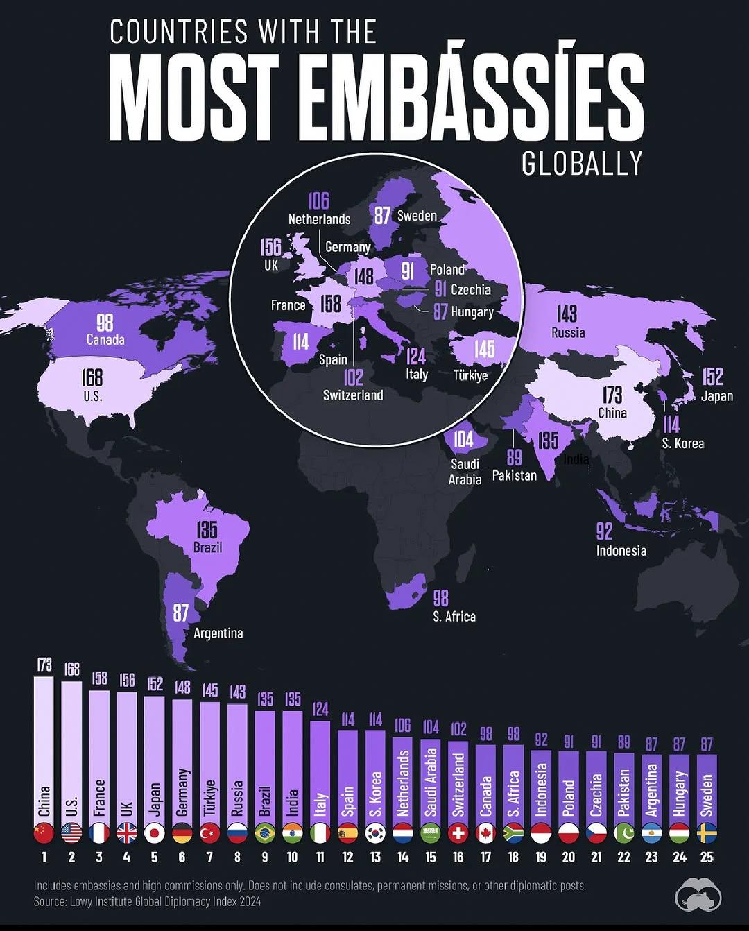 Kraje, które mają najwięcej ambasad na świecie