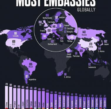 Kraje, które mają najwięcej ambasad na świecie