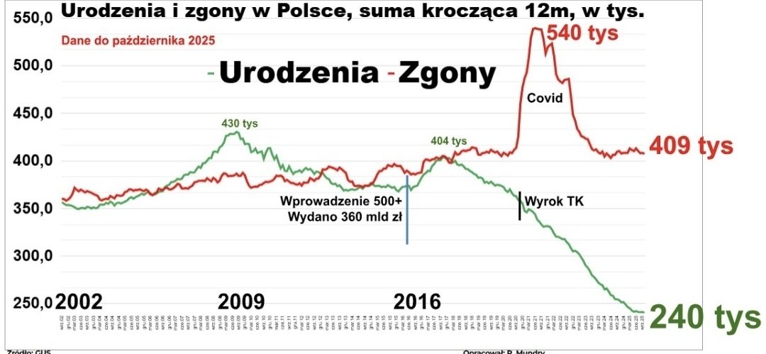 Urodzenia i zgony w Polsce 2002-2025