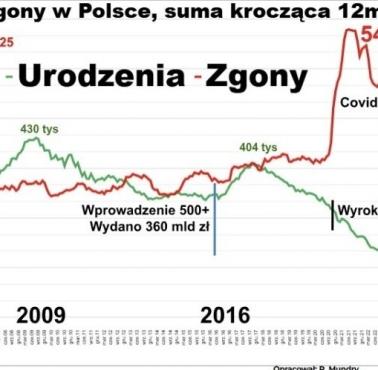 Urodzenia i zgony w Polsce 2002-2025