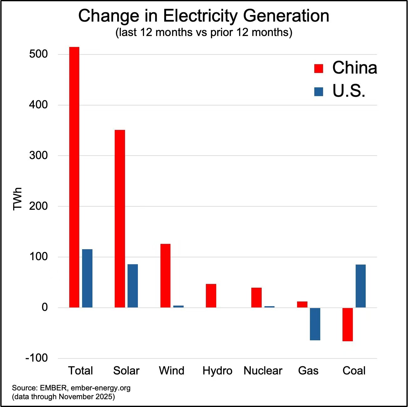 Pozyskiwanie energii elektrycznej: wiatr, słonce, atom, węgiel ... Chiny, USA, 2025