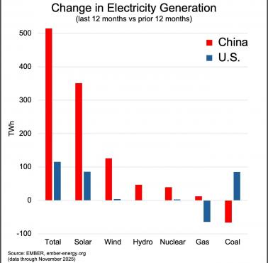 Pozyskiwanie energii elektrycznej: wiatr, słonce, atom, węgiel ... Chiny, USA, 2025
