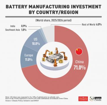 Najwięksi producenci baterii na świecie, 2025/2026