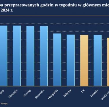 Przeciętna liczba przepracowanych godzin w tygodniu  Europie, 2024