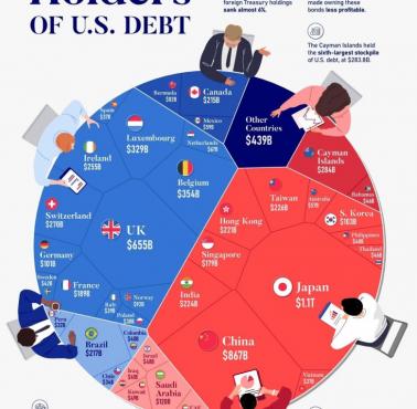 Kto jest właścicielem długu USA?, 2022
