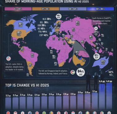 Wskaźniki wdrażania sztucznej inteligencji według krajów, 2025