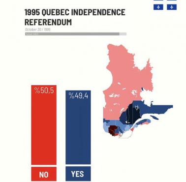 Referendum ogłoszenia niepodległości Quebecu w 1995 roku