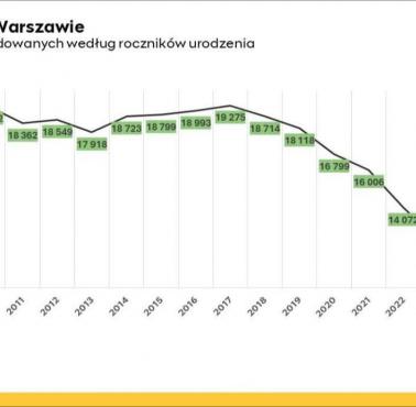 Katastrofa demograficzna Warszawy, 2007-2025